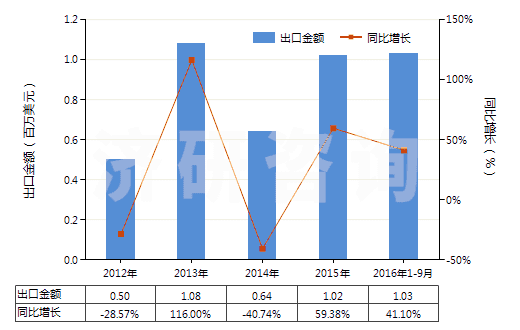 2012-2016年9月中國(guó)血型試劑(HS30062000)出口總額及增速統(tǒng)計(jì) 2012-2016年9月中國(guó)血型試劑(HS30062000)出口總額及增速統(tǒng)計(jì)